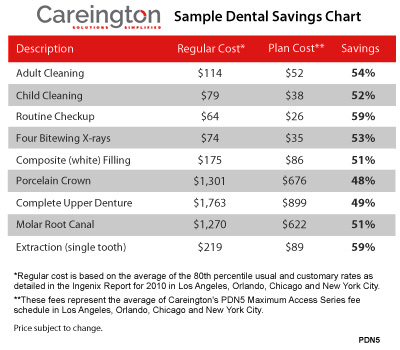 Careington Savings Chart Exampe