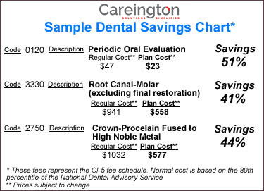 Careington Savings Chart Exampe